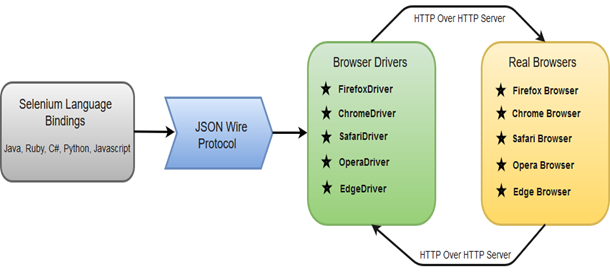 Selenium Architecture