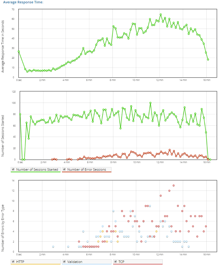 Teste de desempenho on-line (carga & estresse) com LoadView