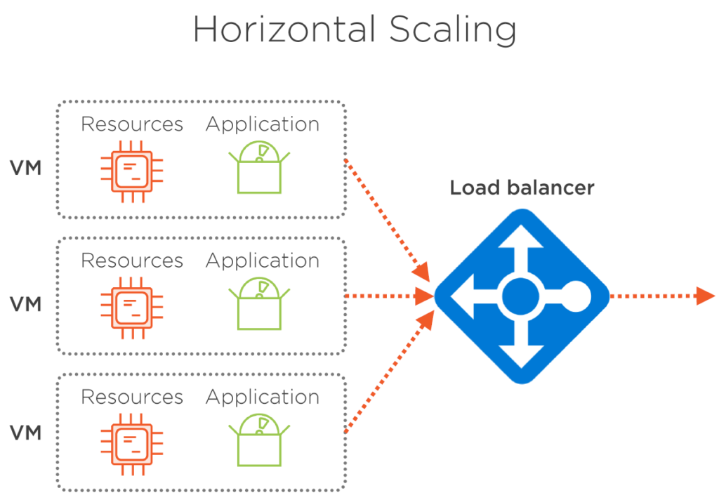 Conjuntos de escala de máquina virtual con Load Balancer