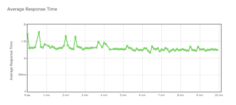 Websockets durchschnittliche Antwortzeit