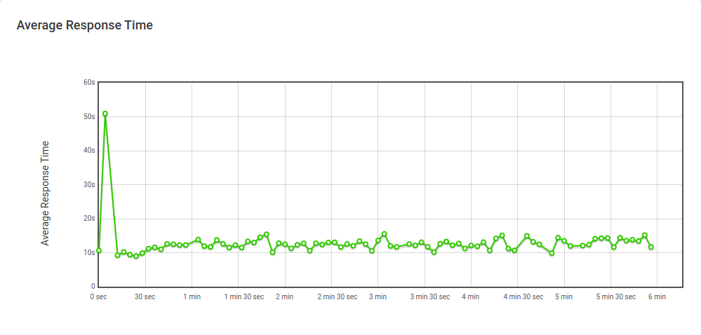 average response time