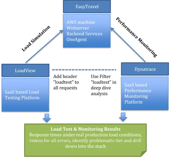 dynatrace-and-loadview