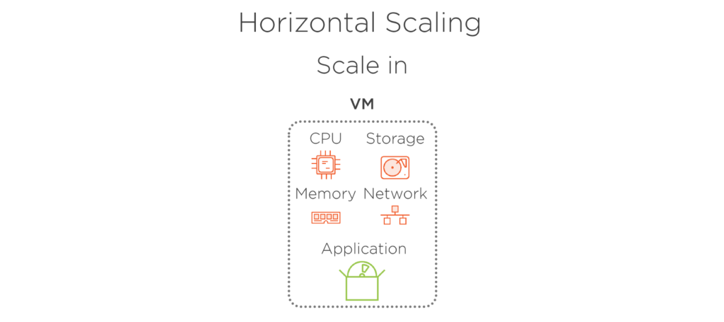 horizontal scaling traffic decreases