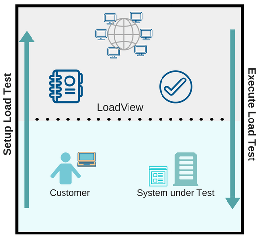 How does LoadView work