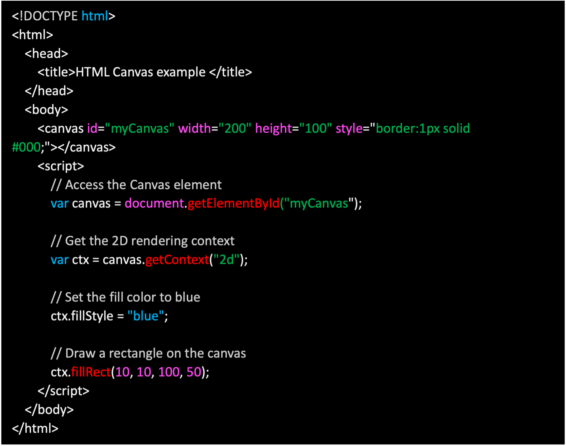 How To Draw Images In Html Canvas