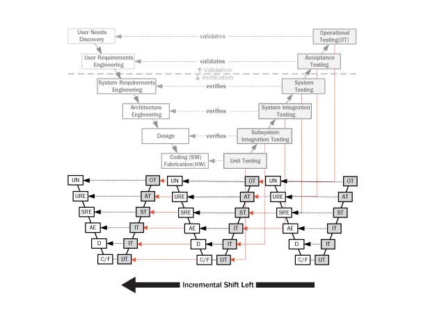 Teste de esquerda de turno incremental