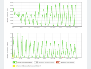 Qu'est-ce que le test de charge?, Test de charge par LoadView