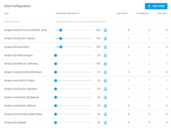 load test distribution