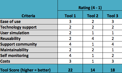 load testing matrix