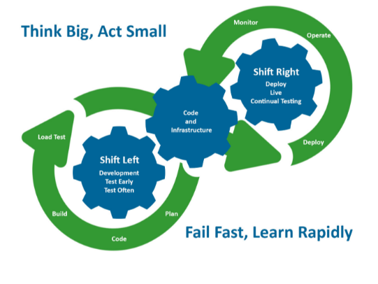 LoadView Shift Left Infograph