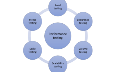 Performance Testing vs. Stress Testing vs. Load Testing