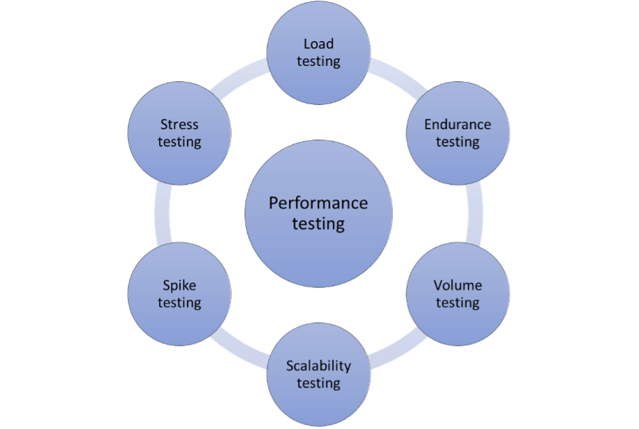  Vs LoadView