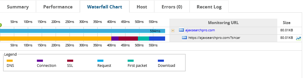 protocol based ajax waterfall chart