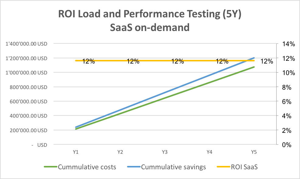 Производительность ROI1