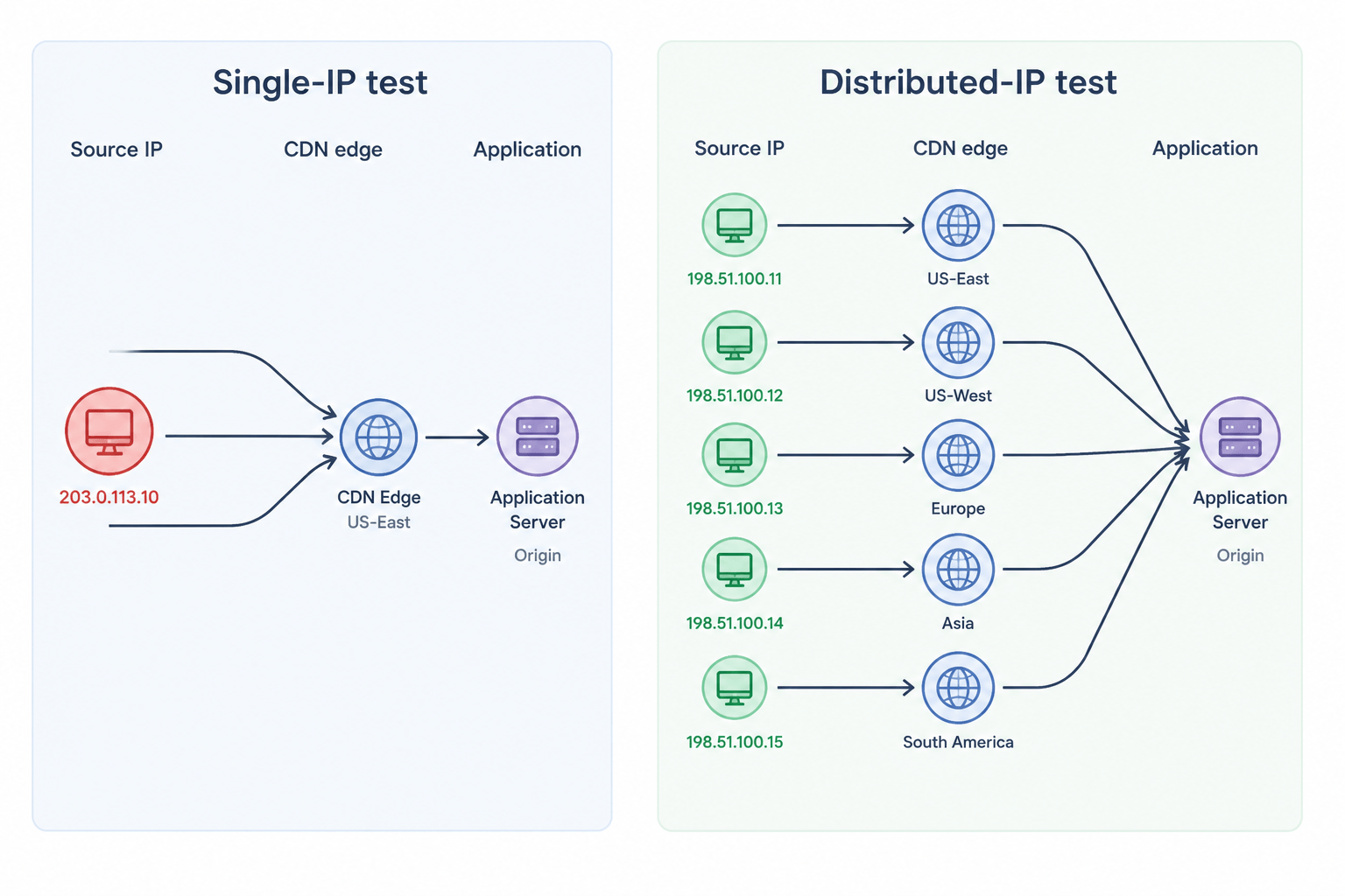 Side-by-side comparison: a single-IP test where traffic collapses onto one CDN edge versus a distributed-IP test where traffic fans out across multiple regional CDN edges before reaching the application