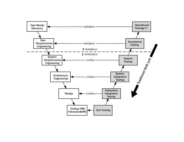 Traditionelle Shift-Links-Tests