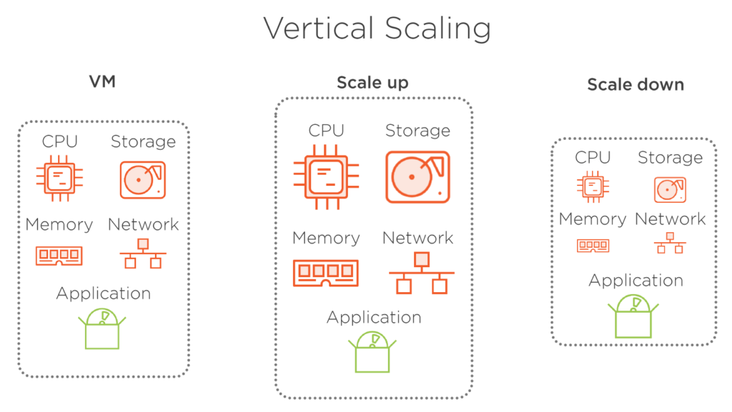 vertical scaling